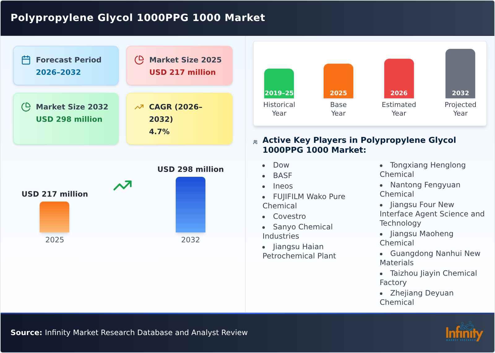 Polypropylene Glycol 1000PPG 1000 Market