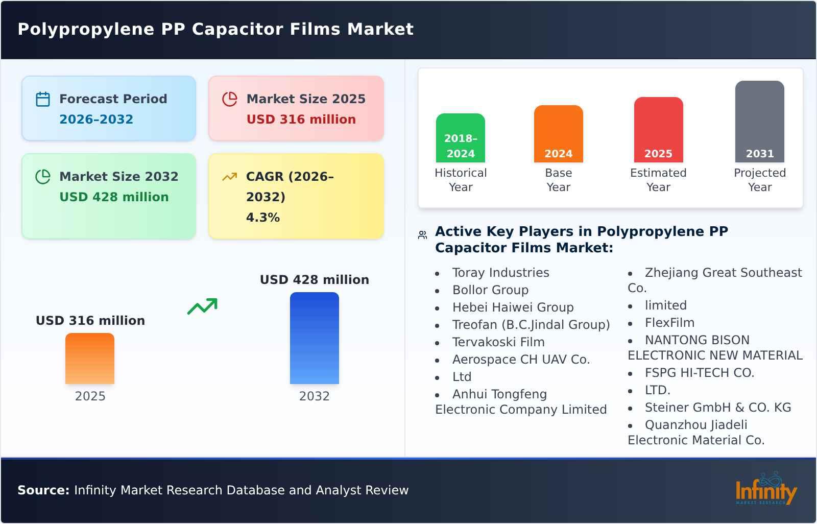 Polypropylene PP Capacitor Films Market