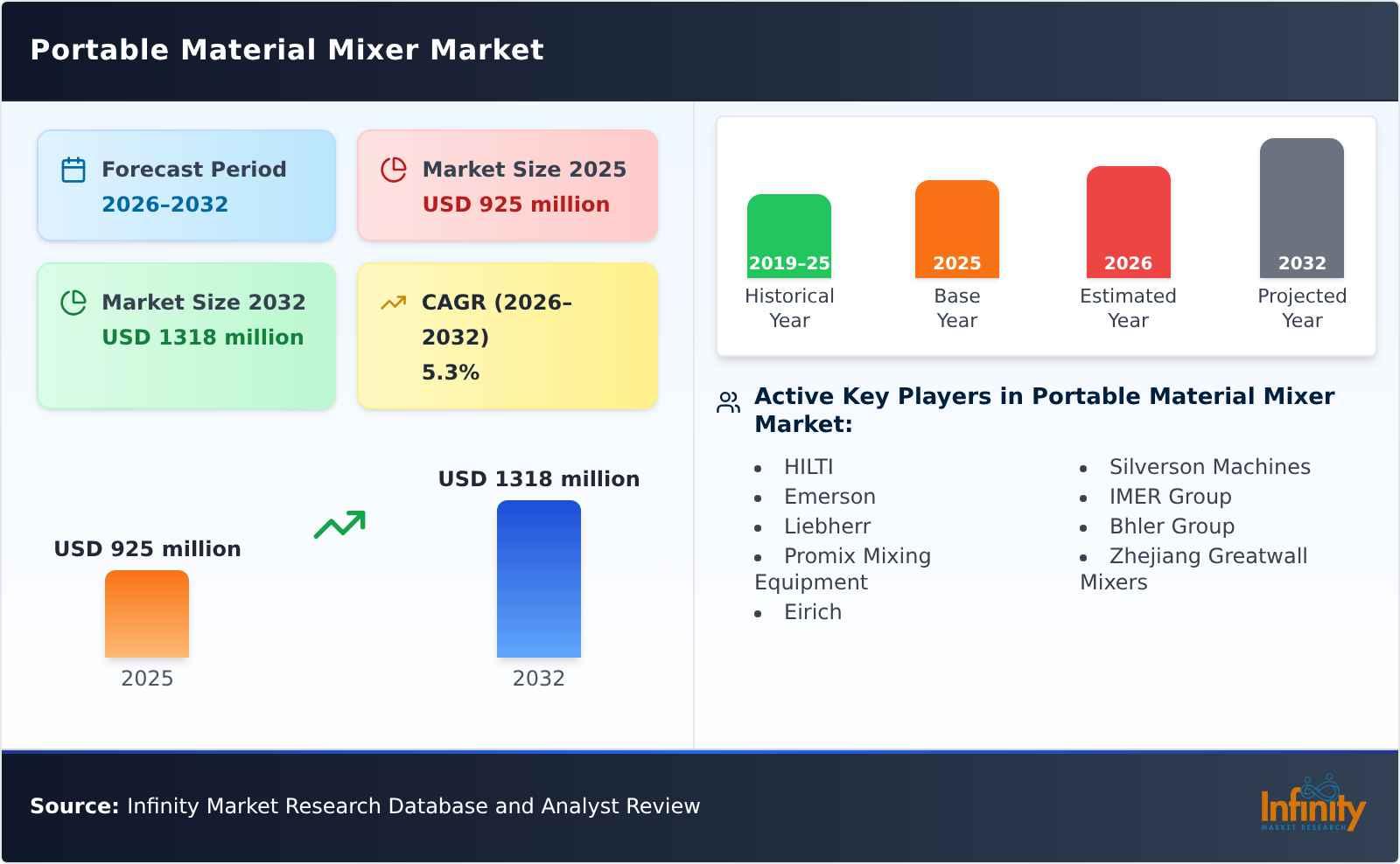 Portable Material Mixer Market