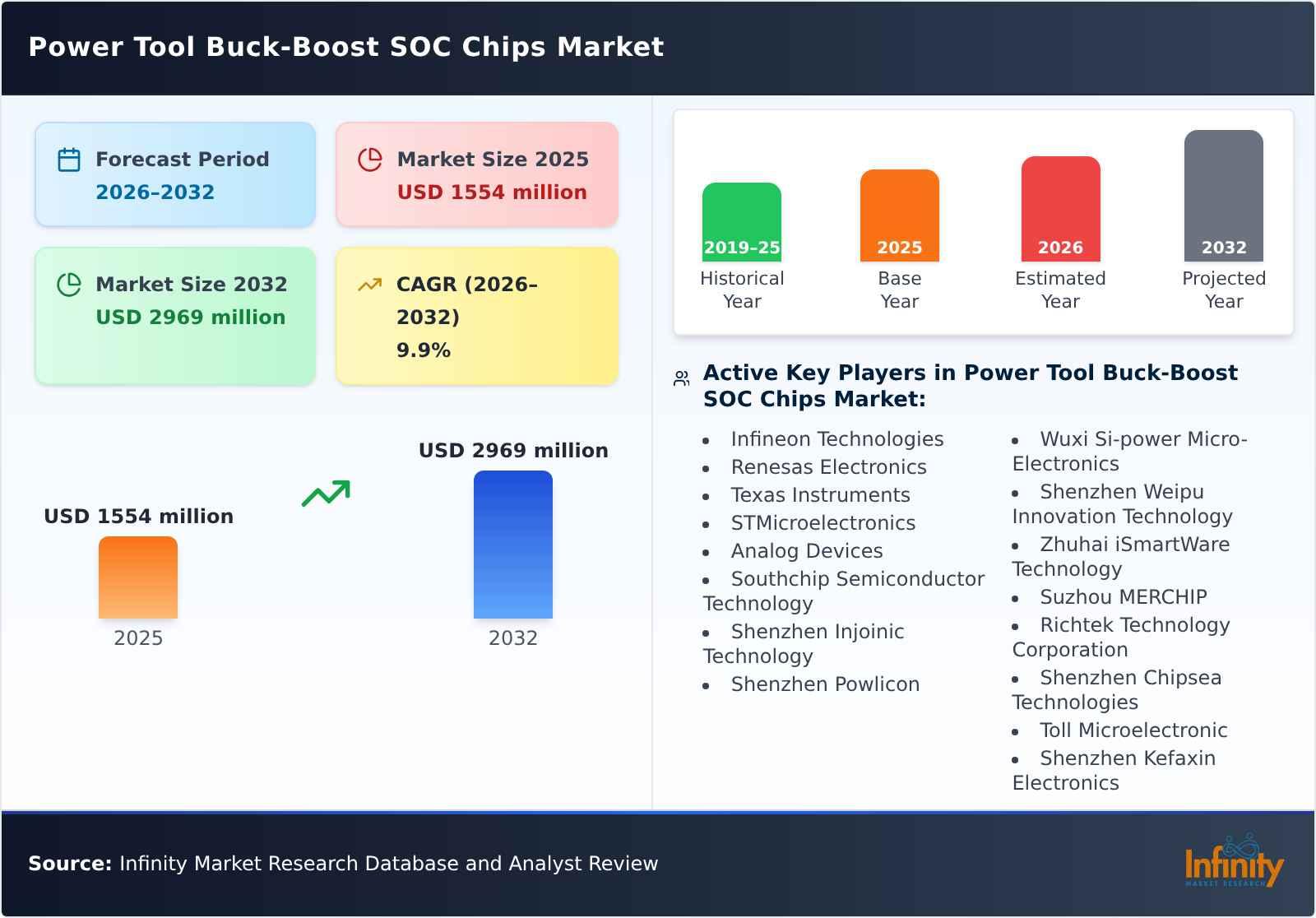 Power Tool Buck-Boost SOC Chips Market