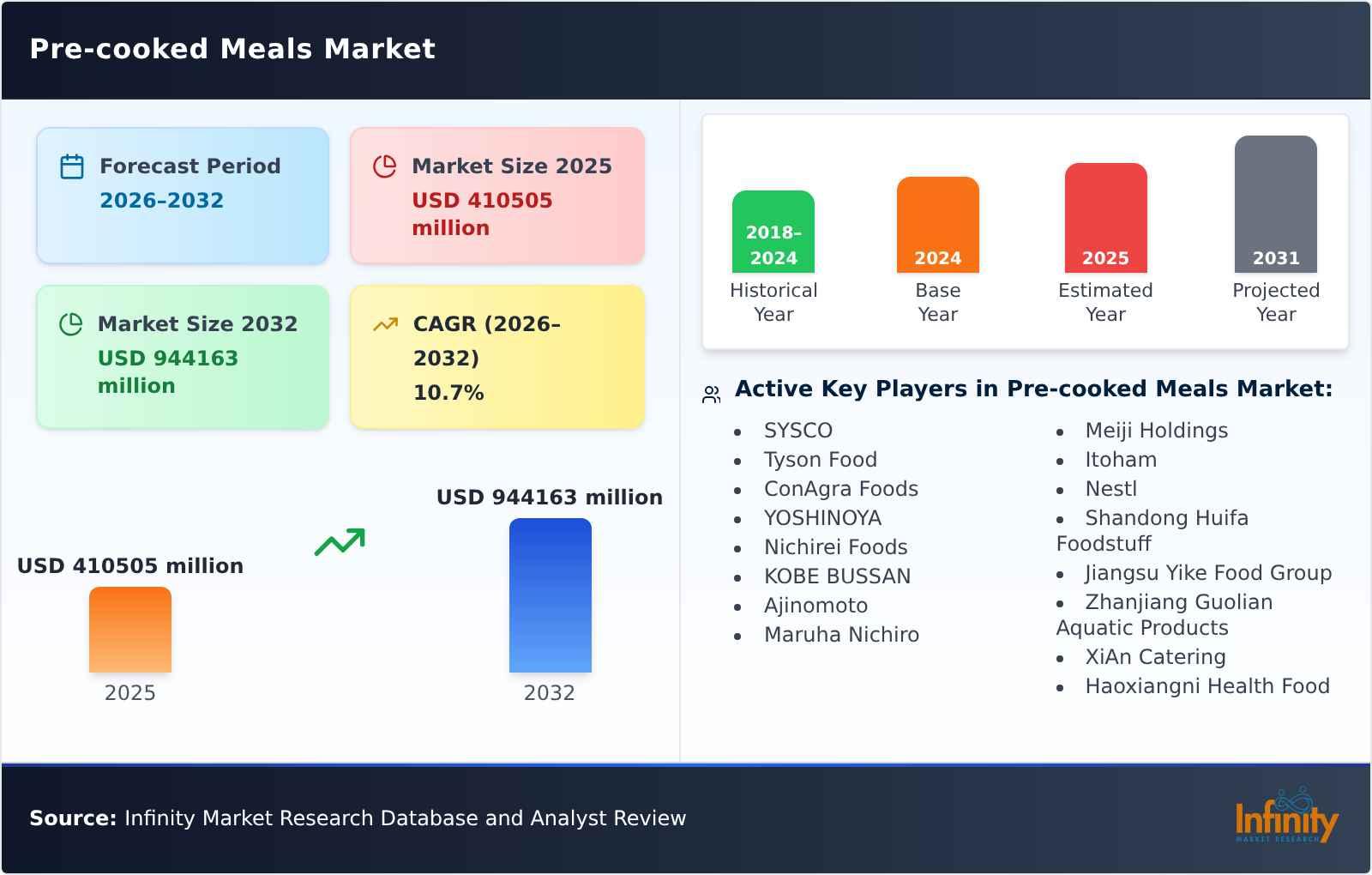 Pre-cooked Meals Market