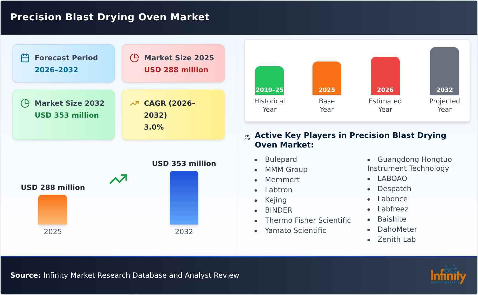 Precision Blast Drying Oven Market