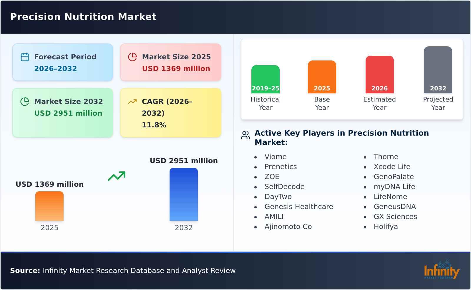 Precision Nutrition Market