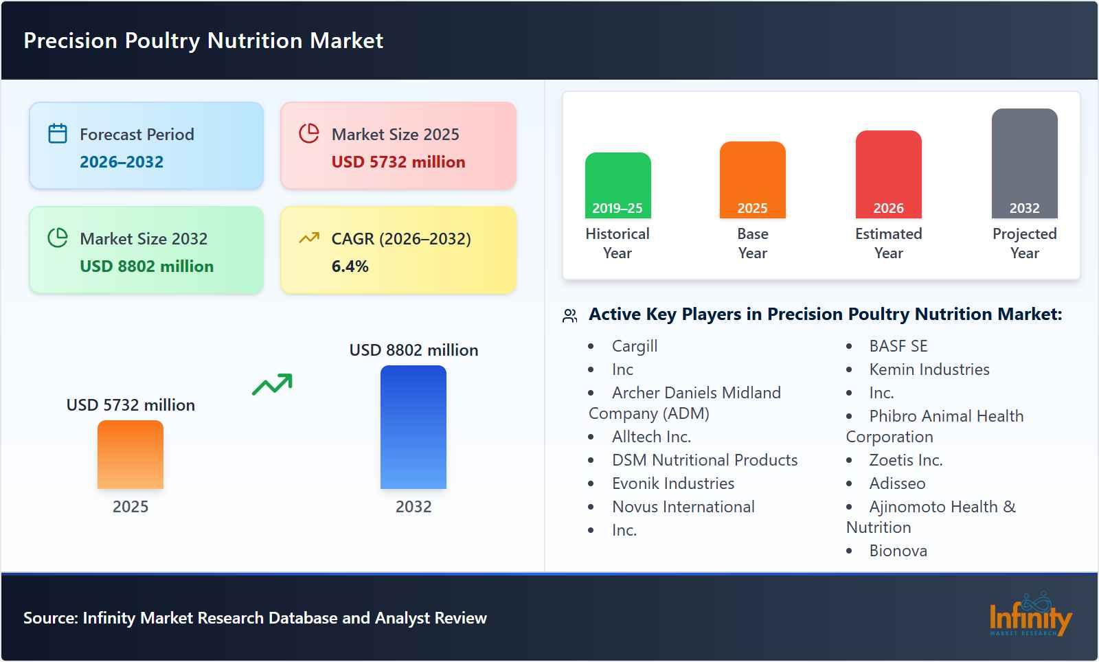 Precision Poultry Nutrition Market