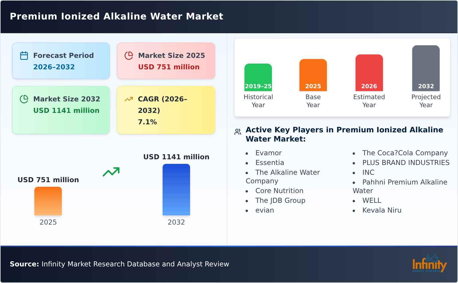 Premium Ionized Alkaline Water Market