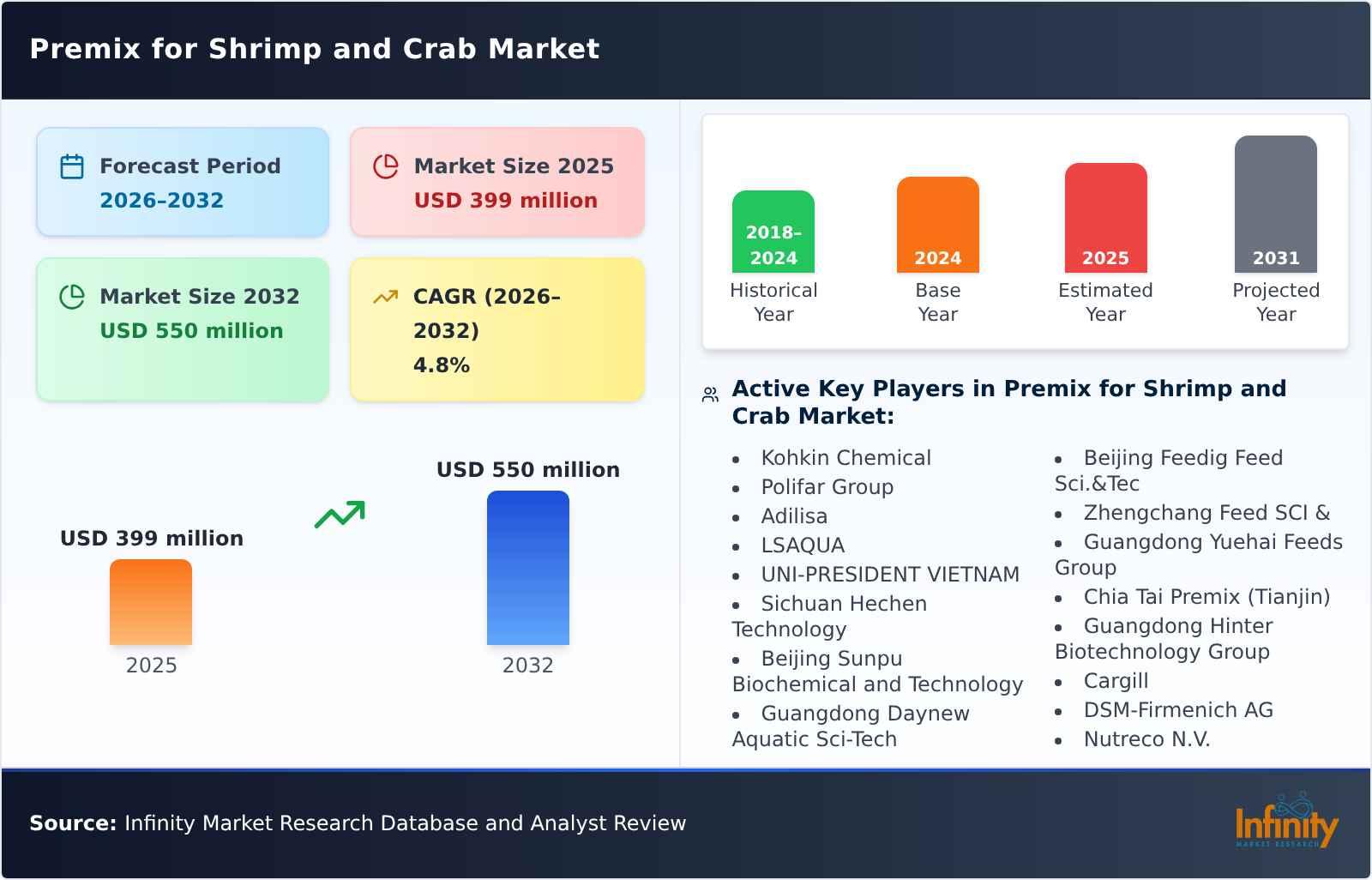 Premix for Shrimp and Crab Market