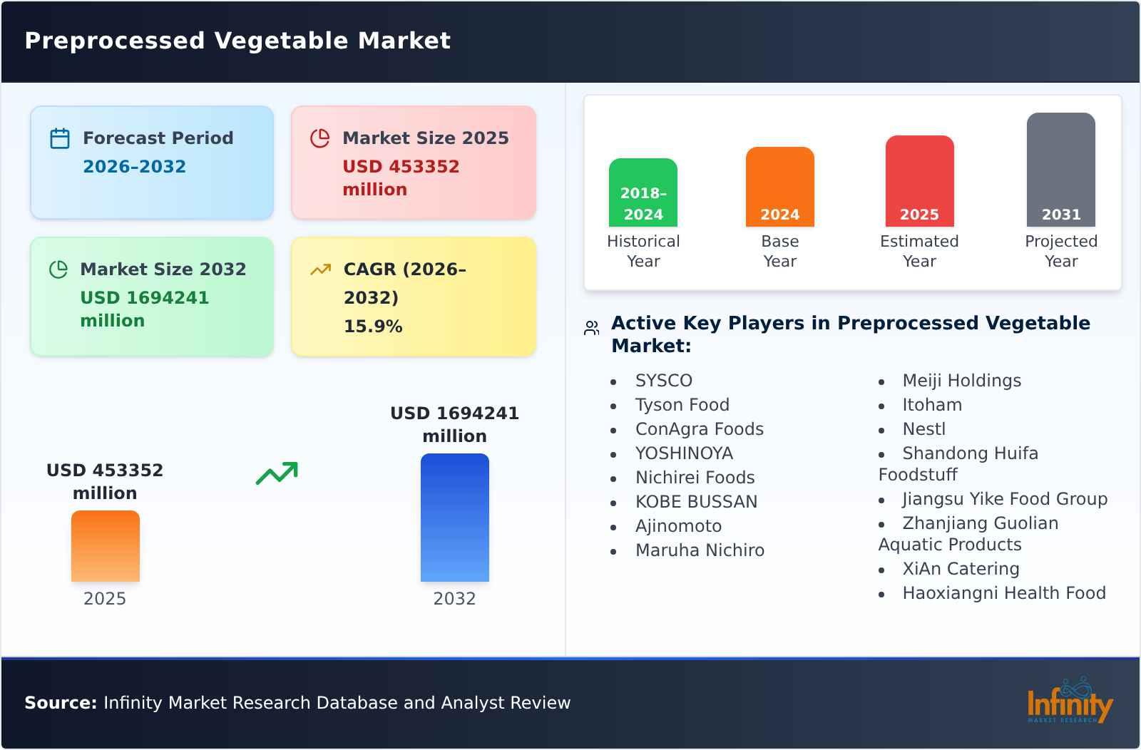 Preprocessed Vegetable Market