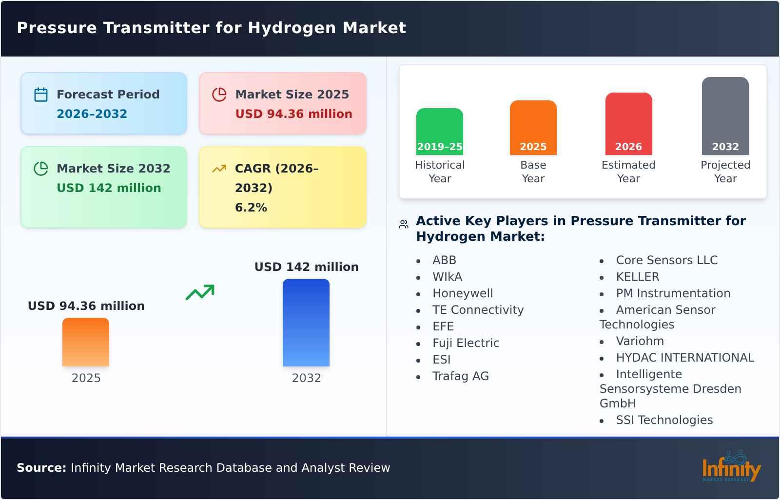 Pressure Transmitter for Hydrogen Market