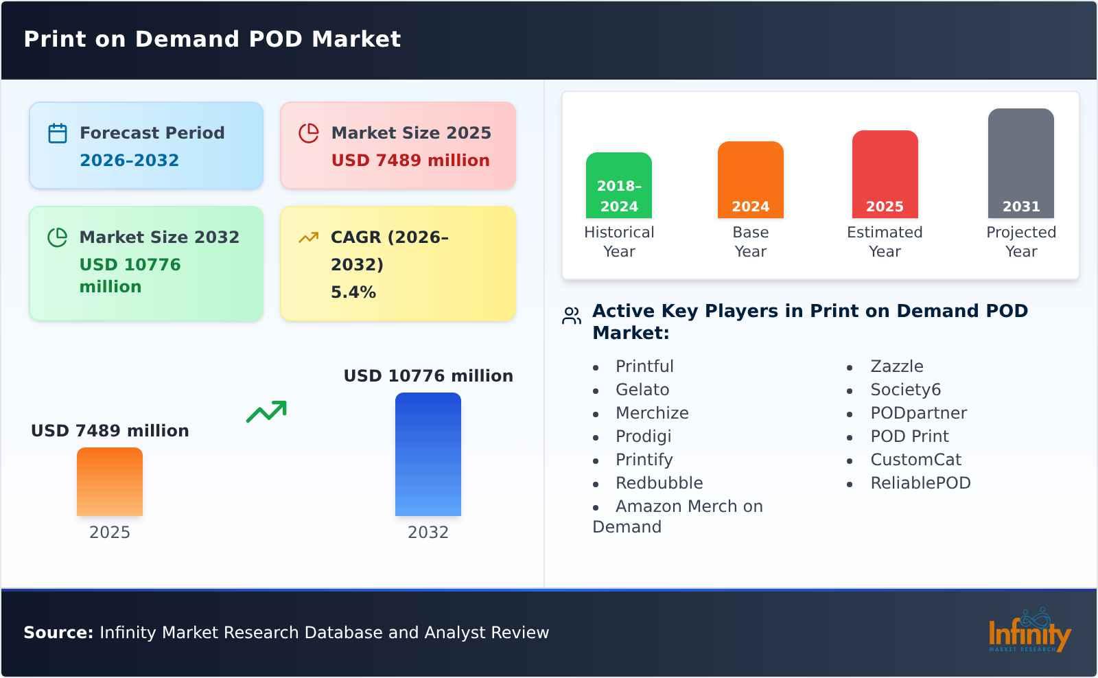 Print on Demand POD Market