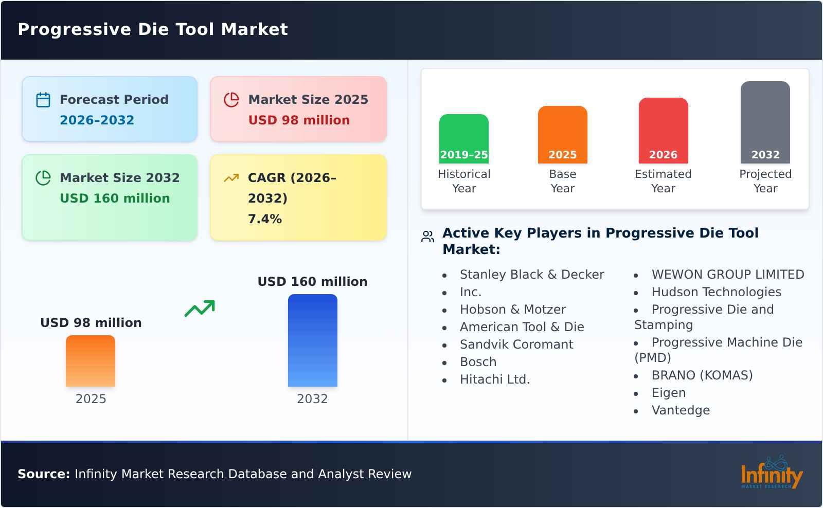 Progressive Die Tool Market