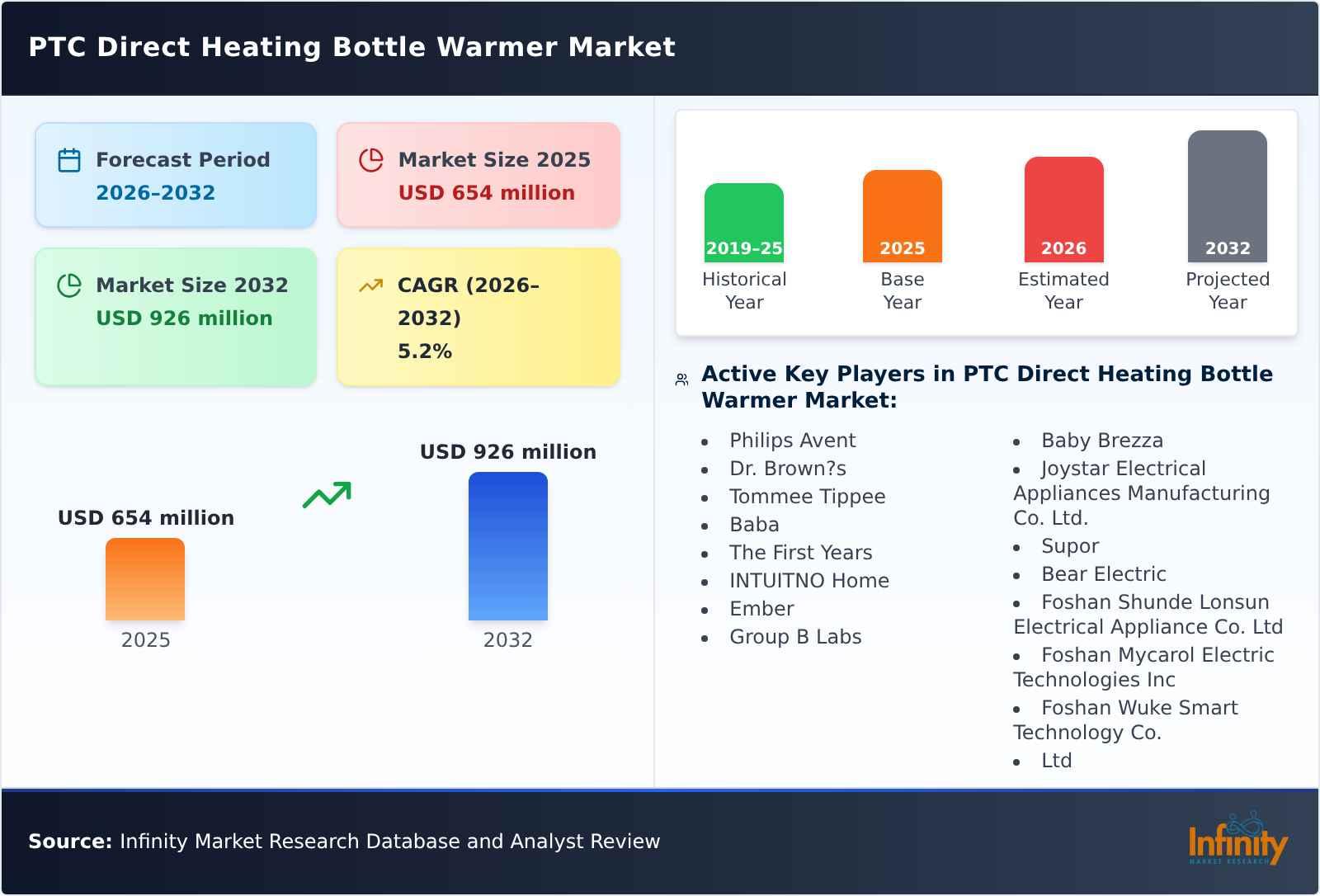 PTC Direct Heating Bottle Warmer Market