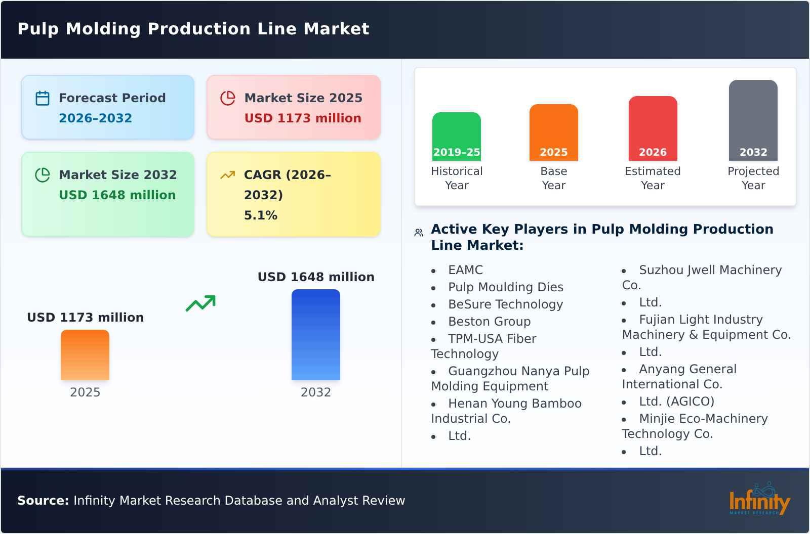 Pulp Molding Production Line Market