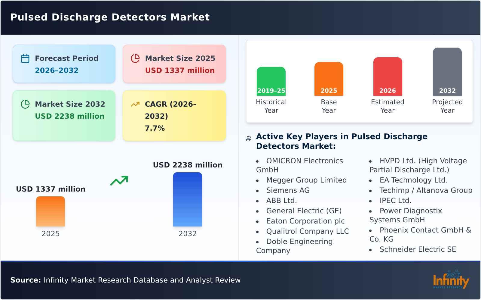 Pulsed Discharge Detectors Market