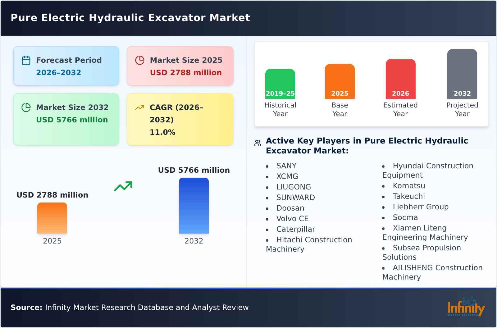 Pure Electric Hydraulic Excavator Market