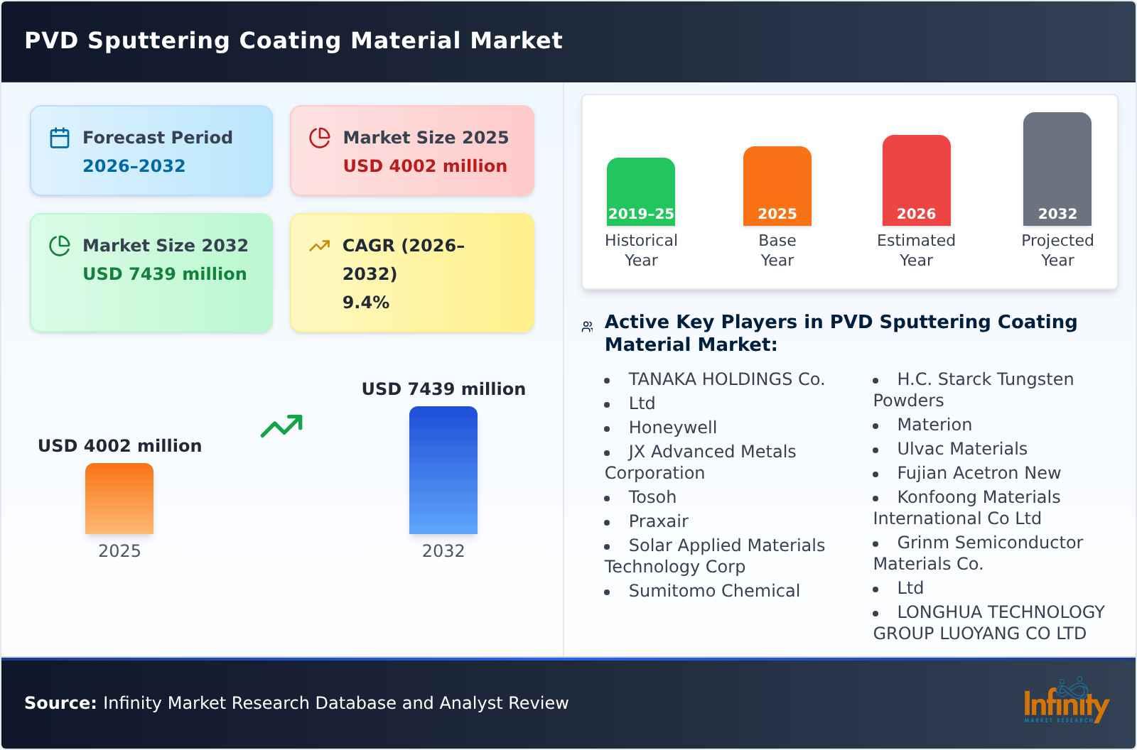 PVD Sputtering Coating Material Market