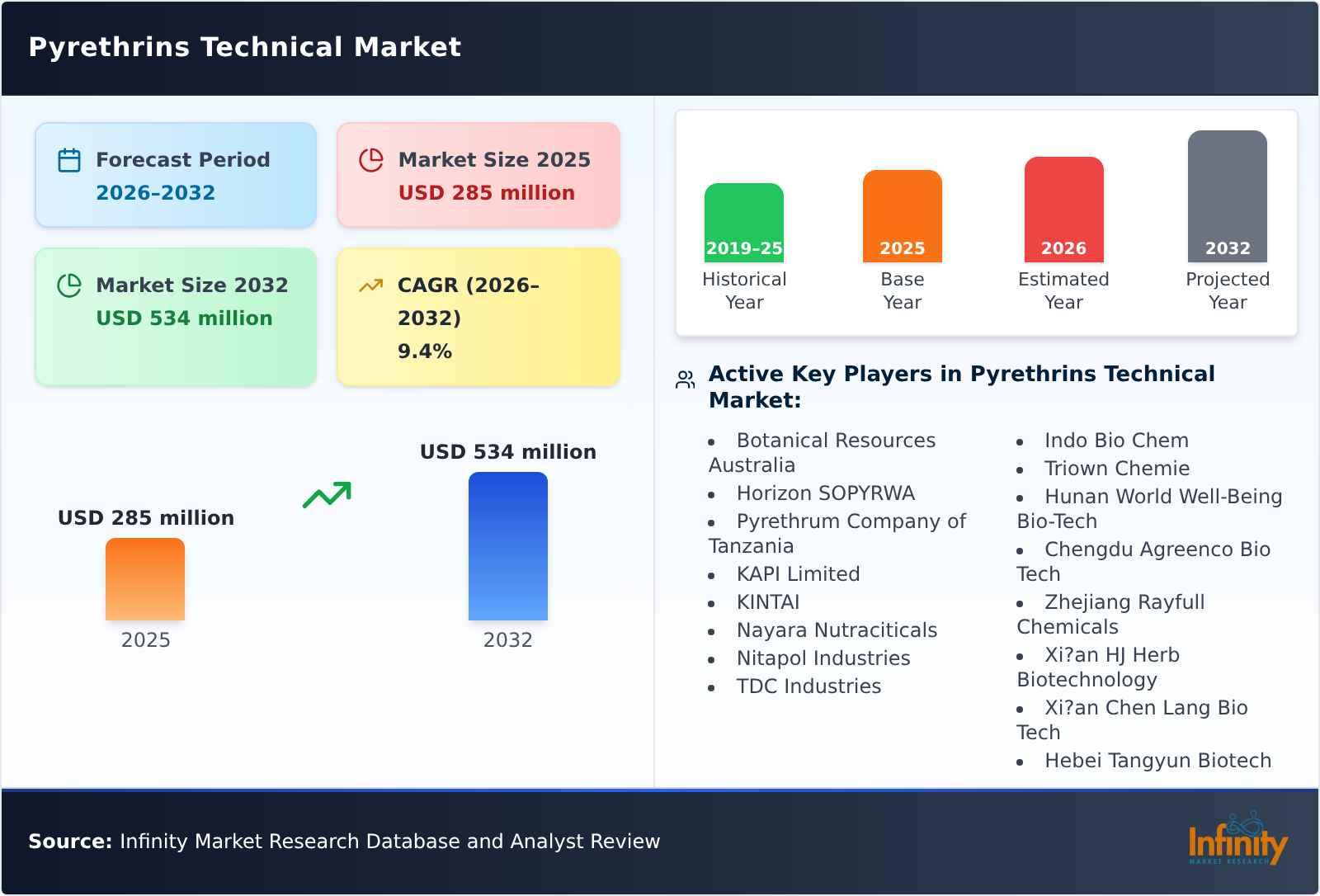 Pyrethrins Technical Market