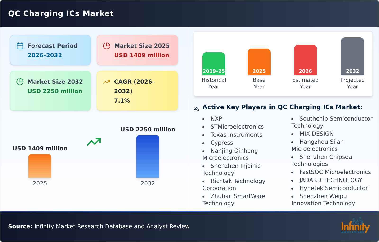 QC Charging ICs Market