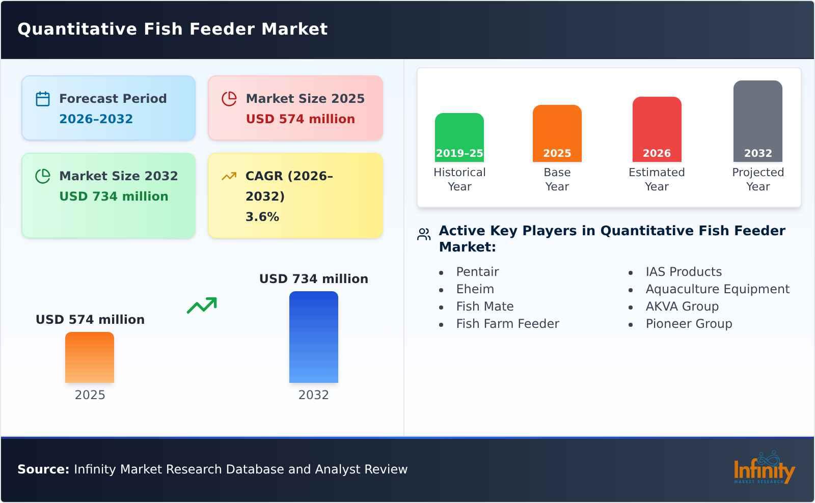 Quantitative Fish Feeder Market