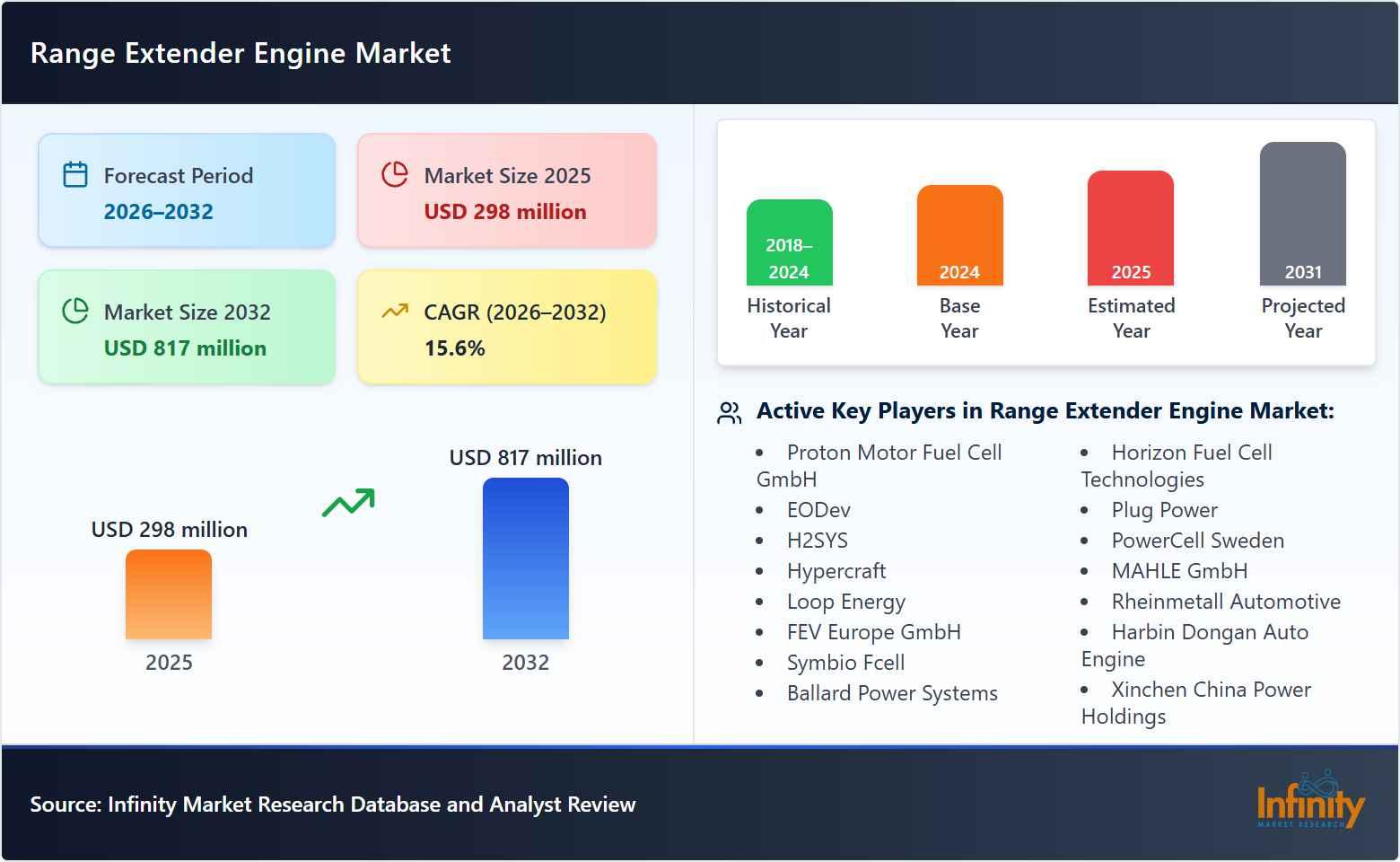 Range Extender Engine Market