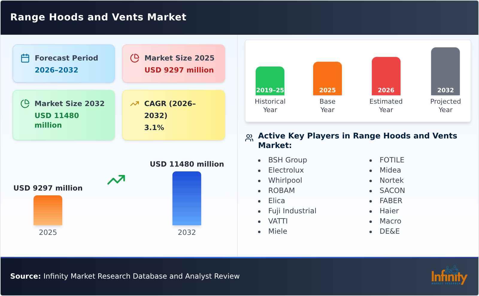 Range Hoods and Vents Market
