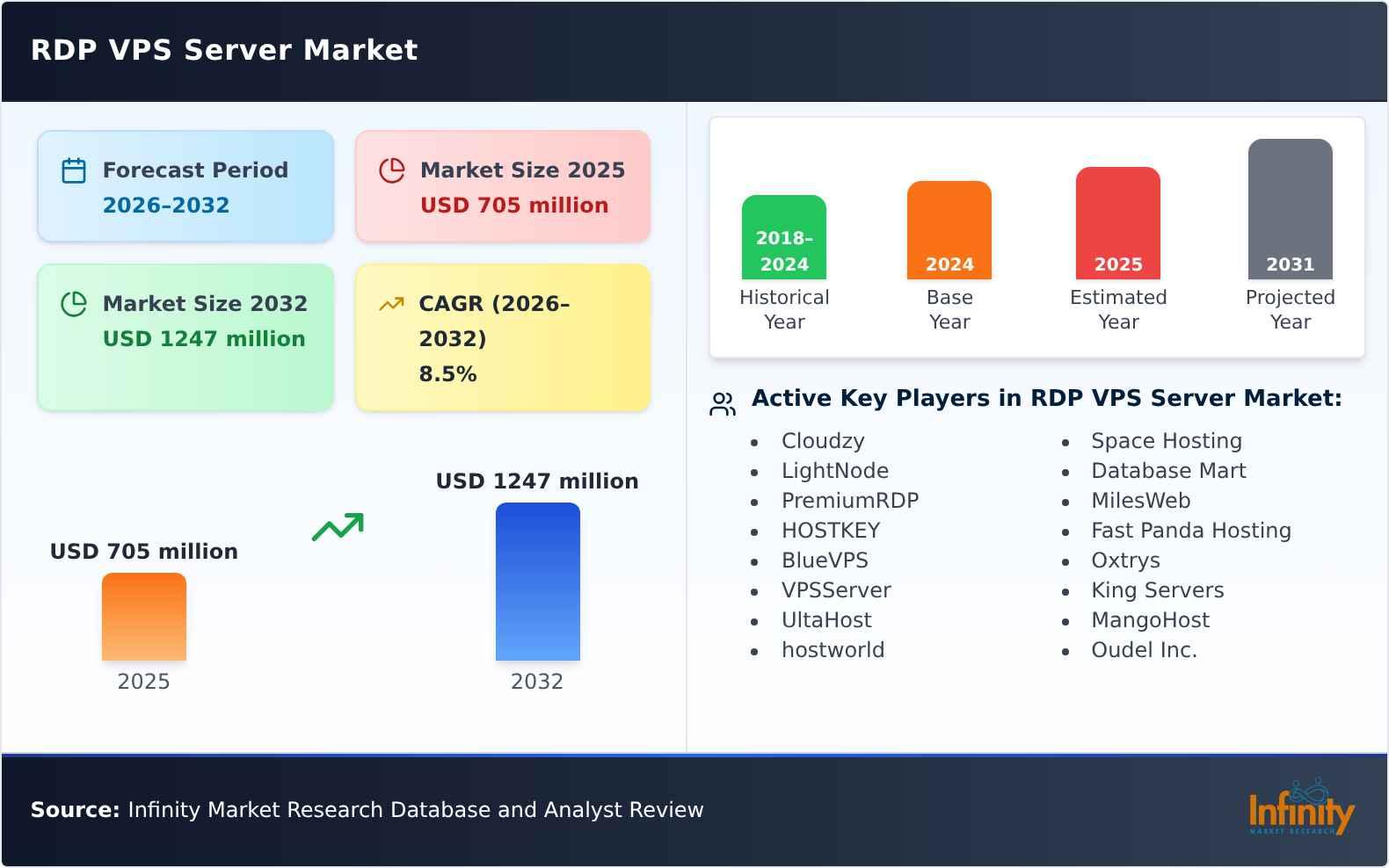 RDP VPS Server Market