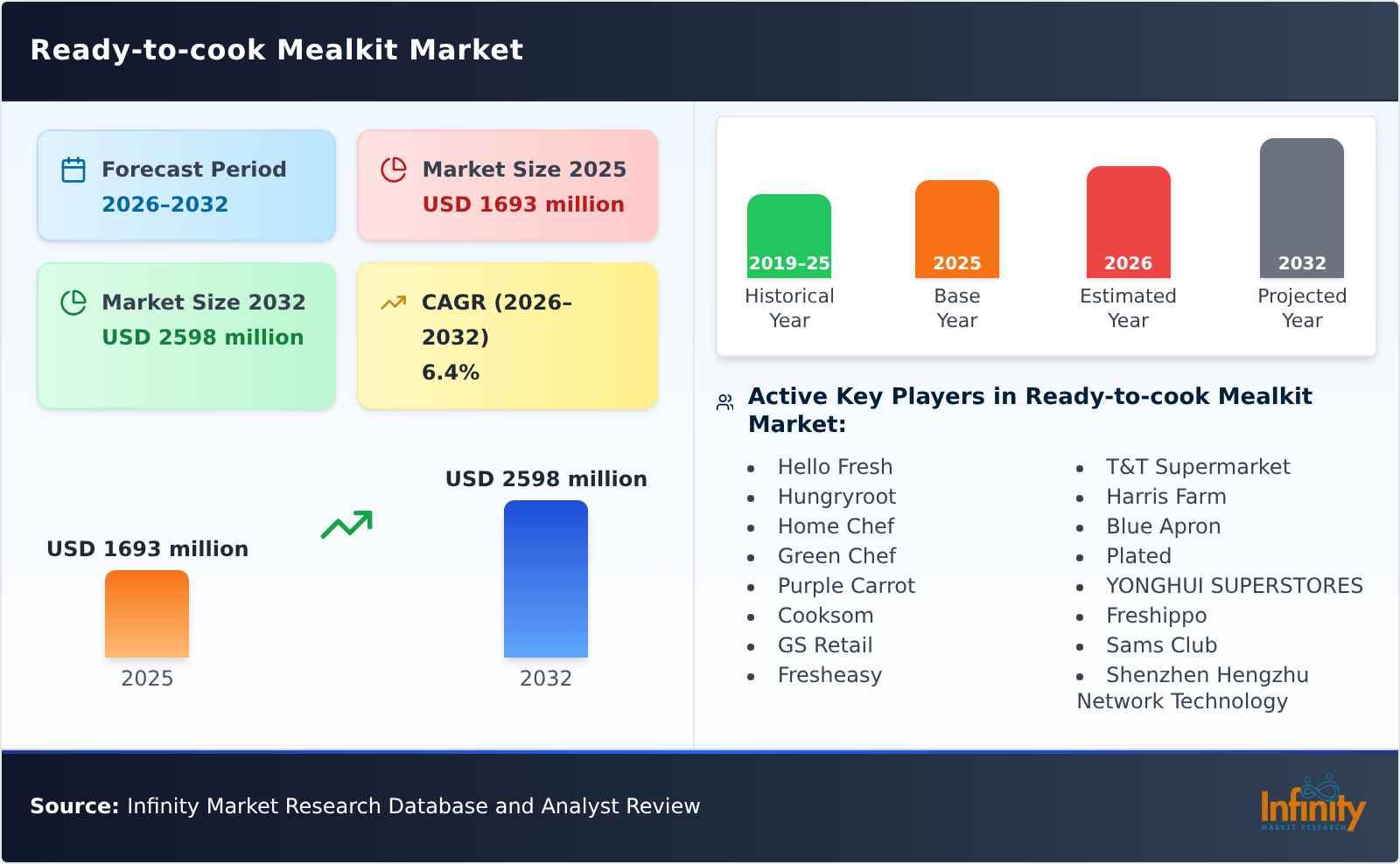 Ready-to-cook Mealkit Market