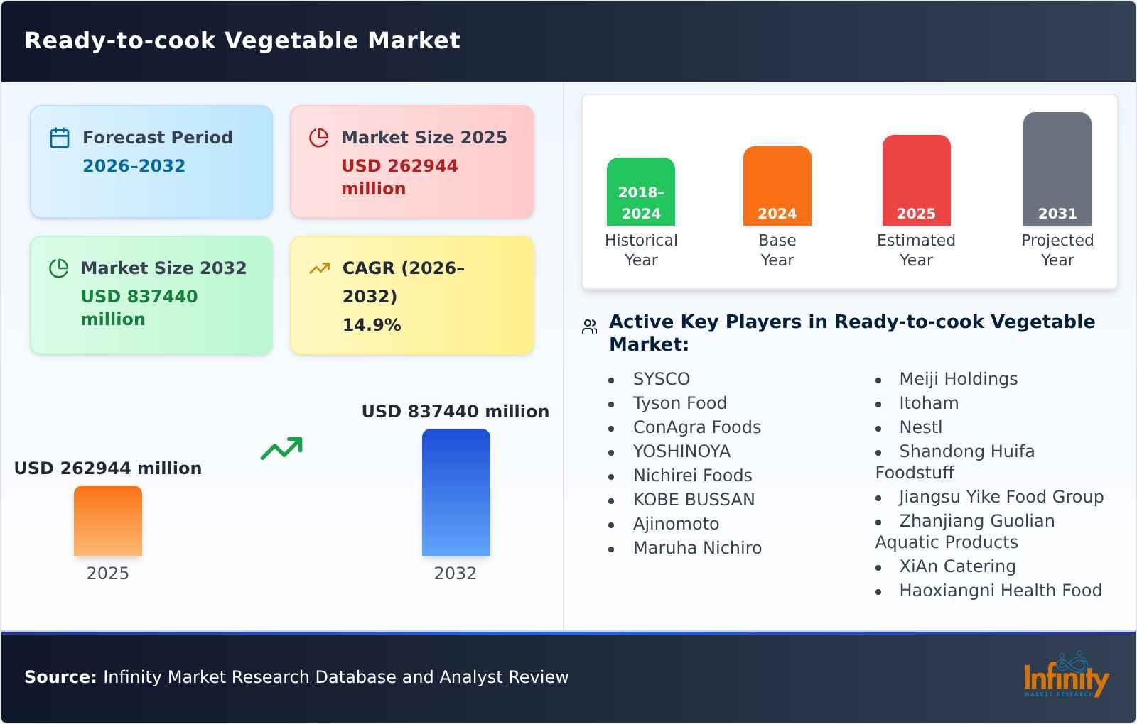 Ready-to-cook Vegetable Market