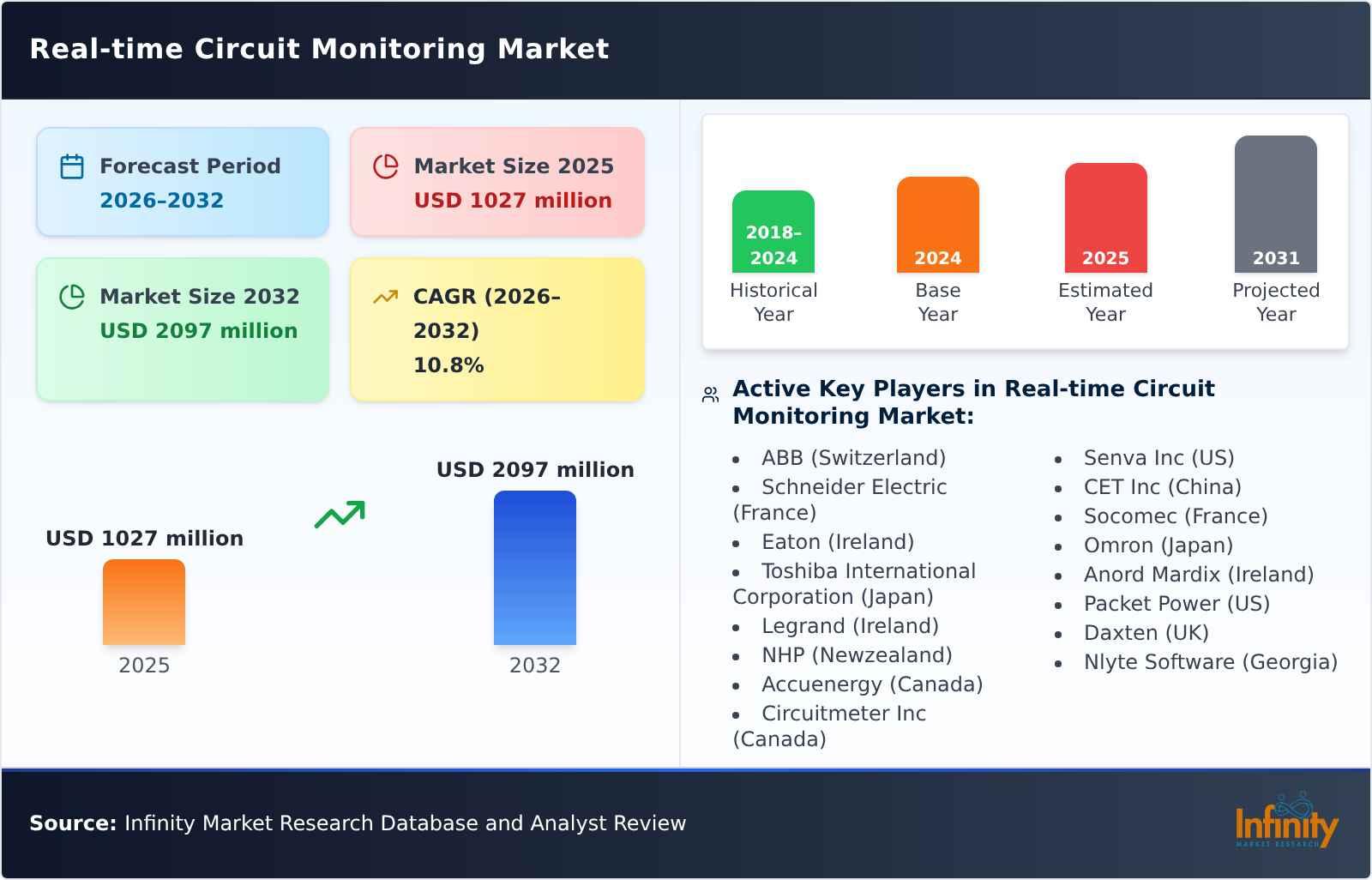 Real-time Circuit Monitoring Market