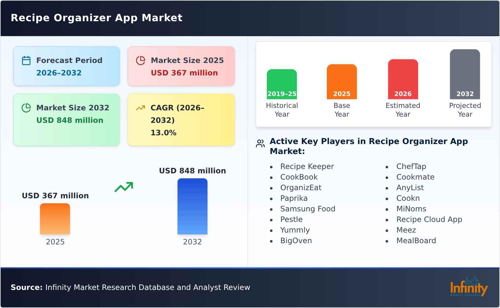Recipe Organizer App Market