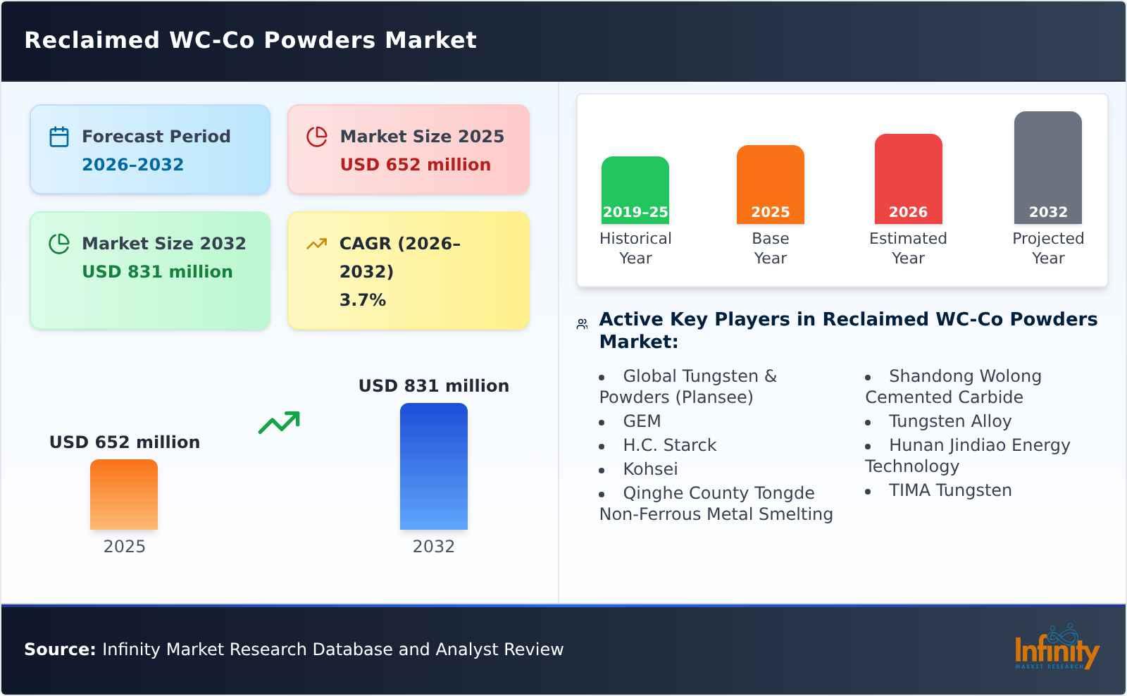 Reclaimed WC-Co Powders Market