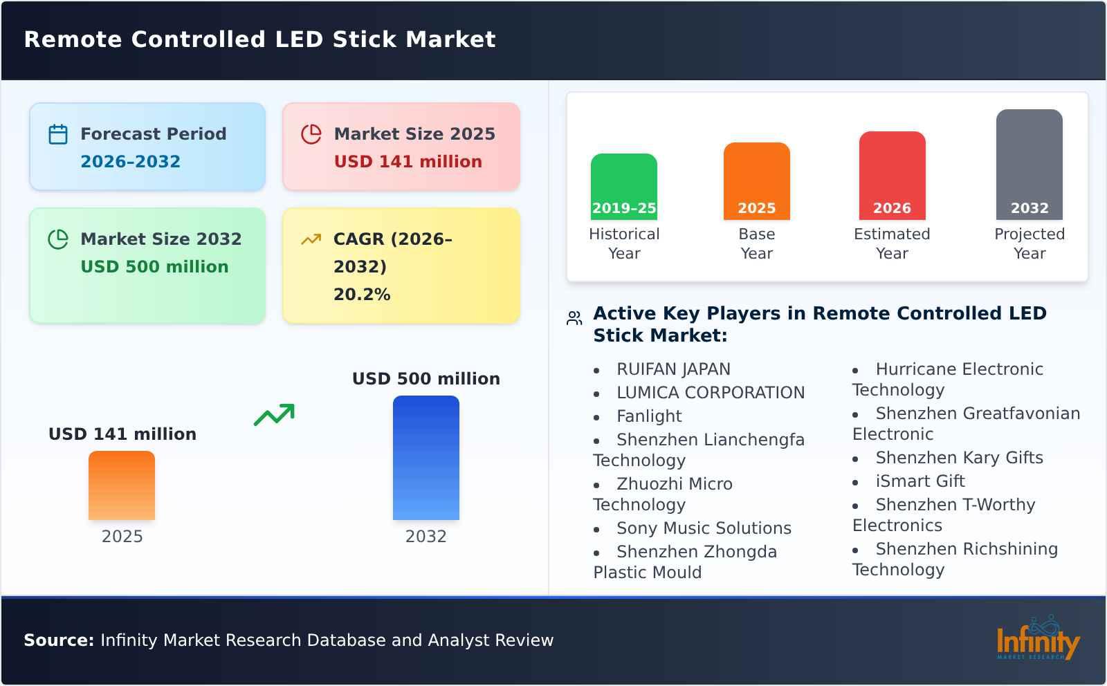 Remote Controlled LED Stick Market