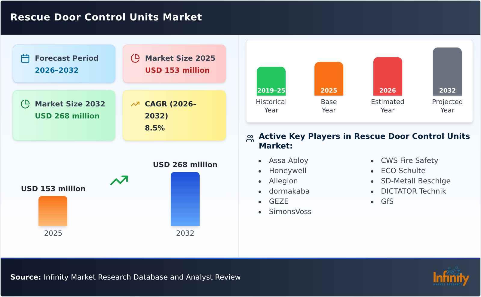 Rescue Door Control Units Market
