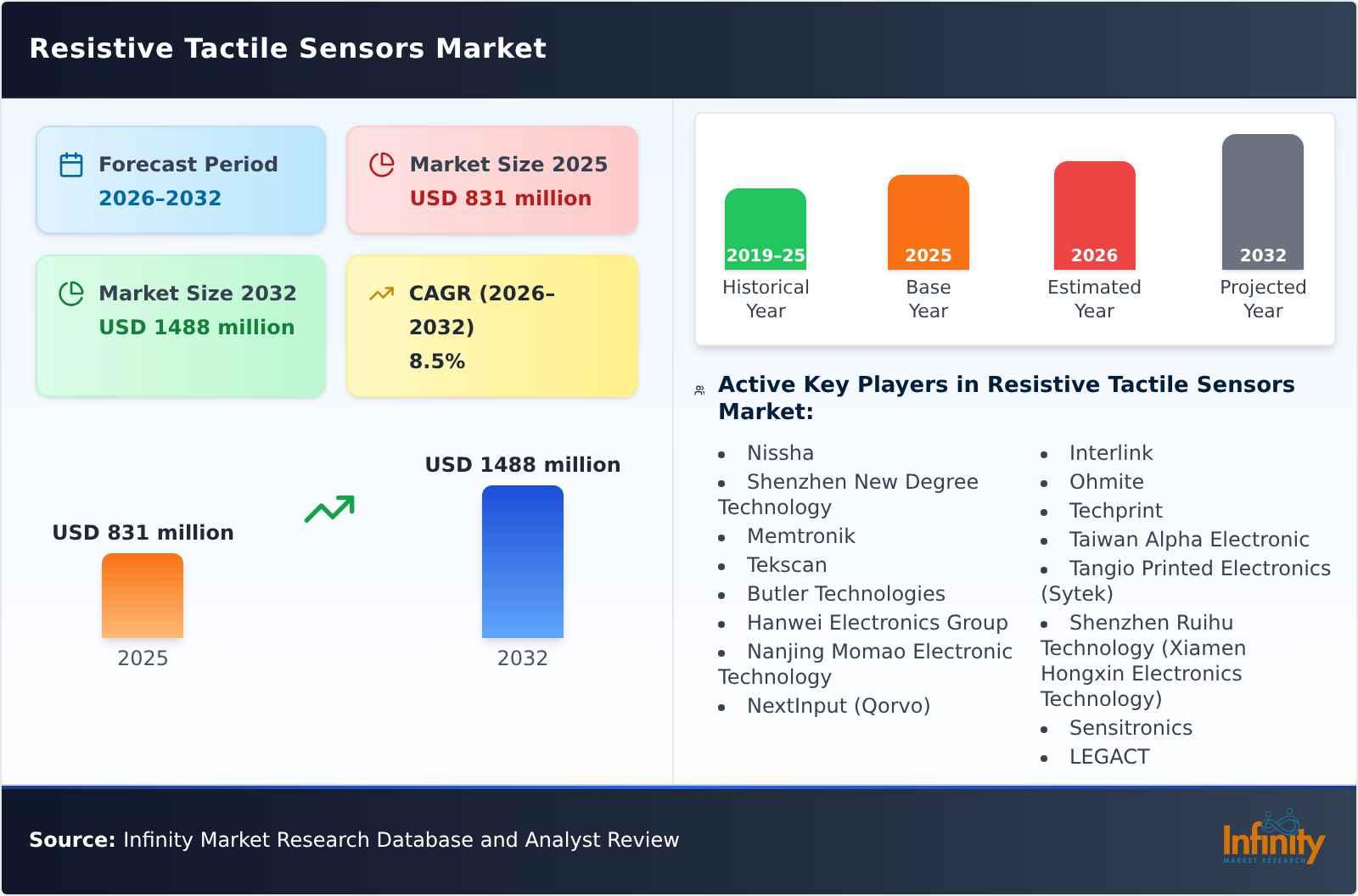 Resistive Tactile Sensors Market