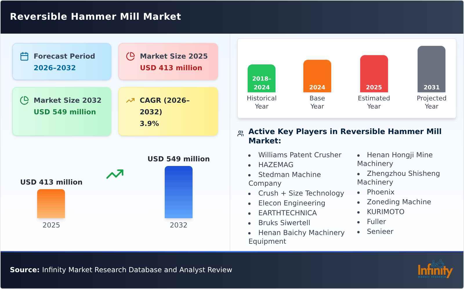 Reversible Hammer Mill Market