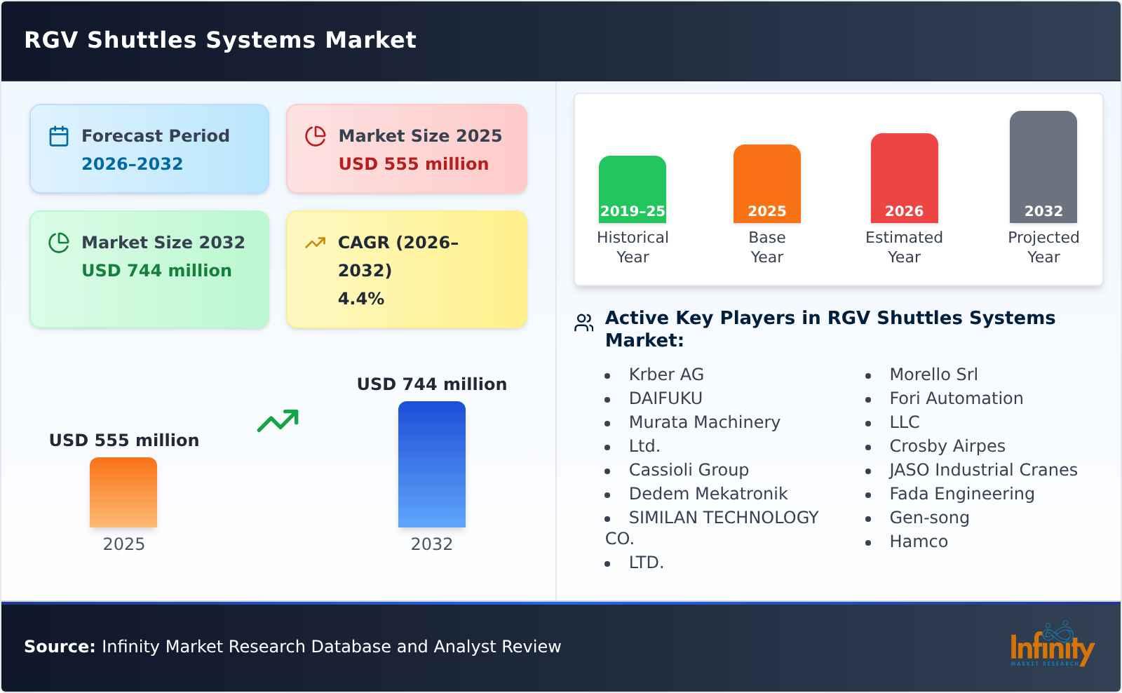 RGV Shuttles Systems Market