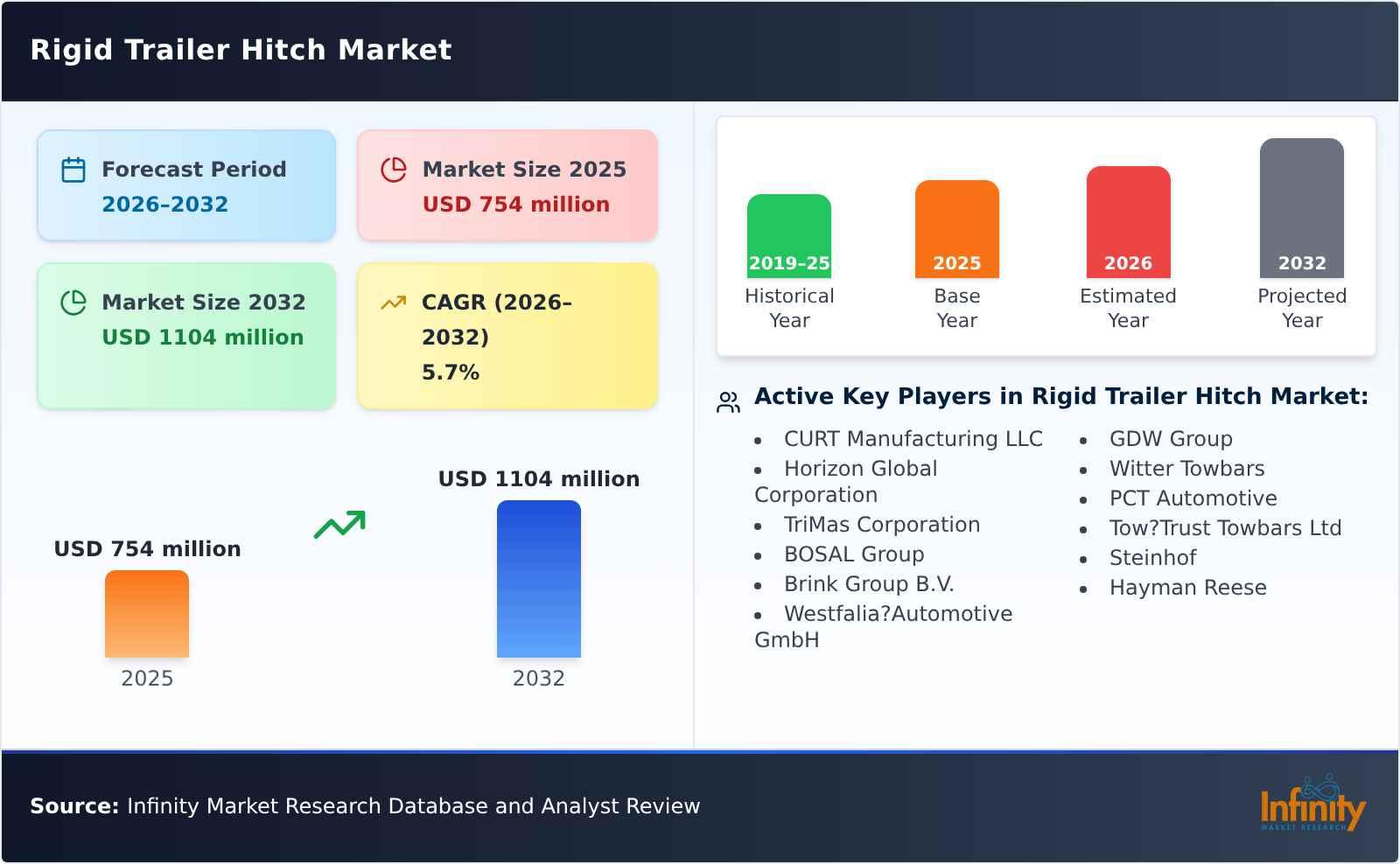 Rigid Trailer Hitch Market