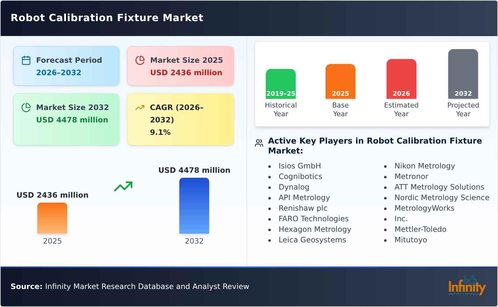 Robot Calibration Fixture Market