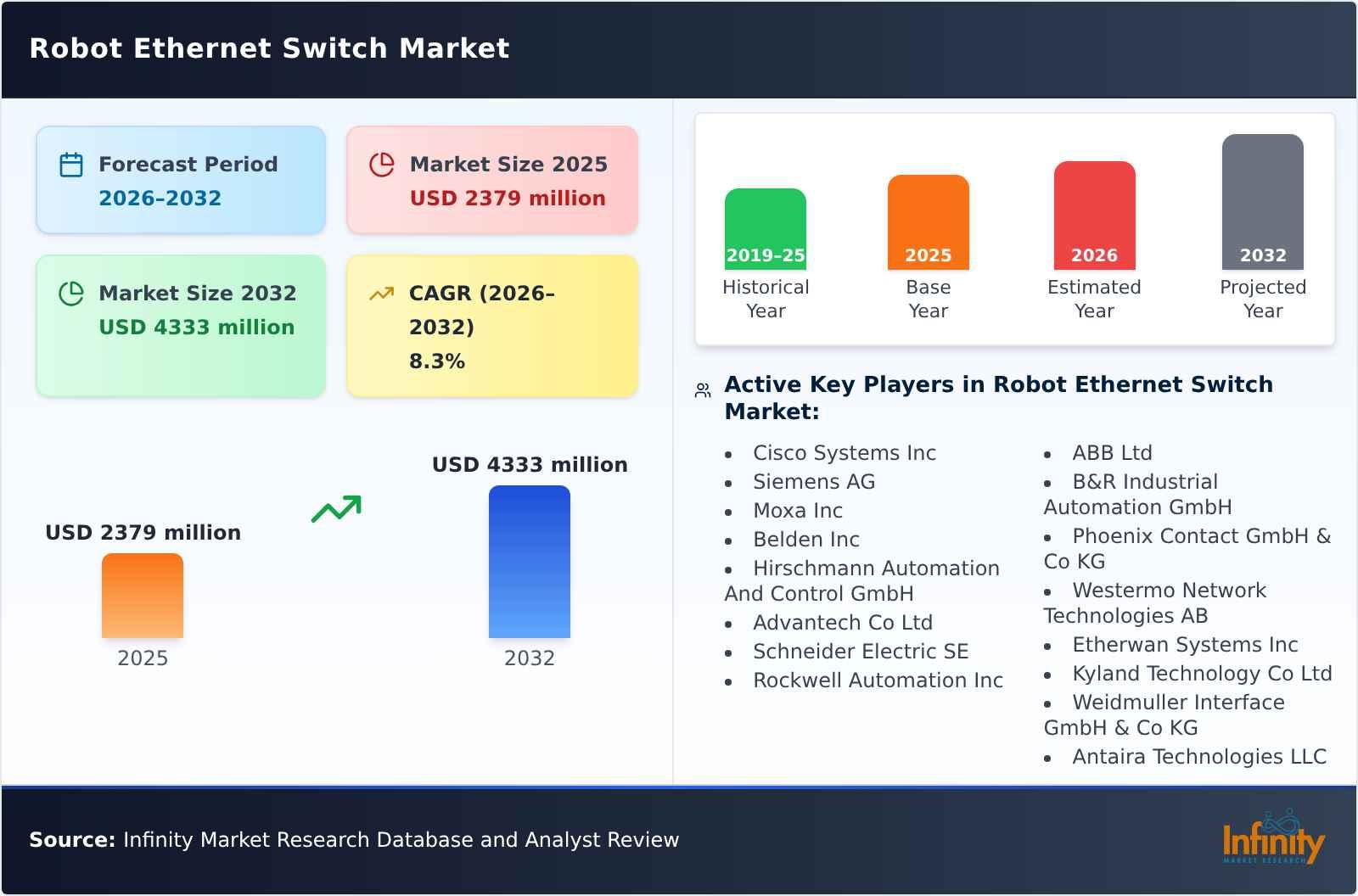 Robot Ethernet Switch Market