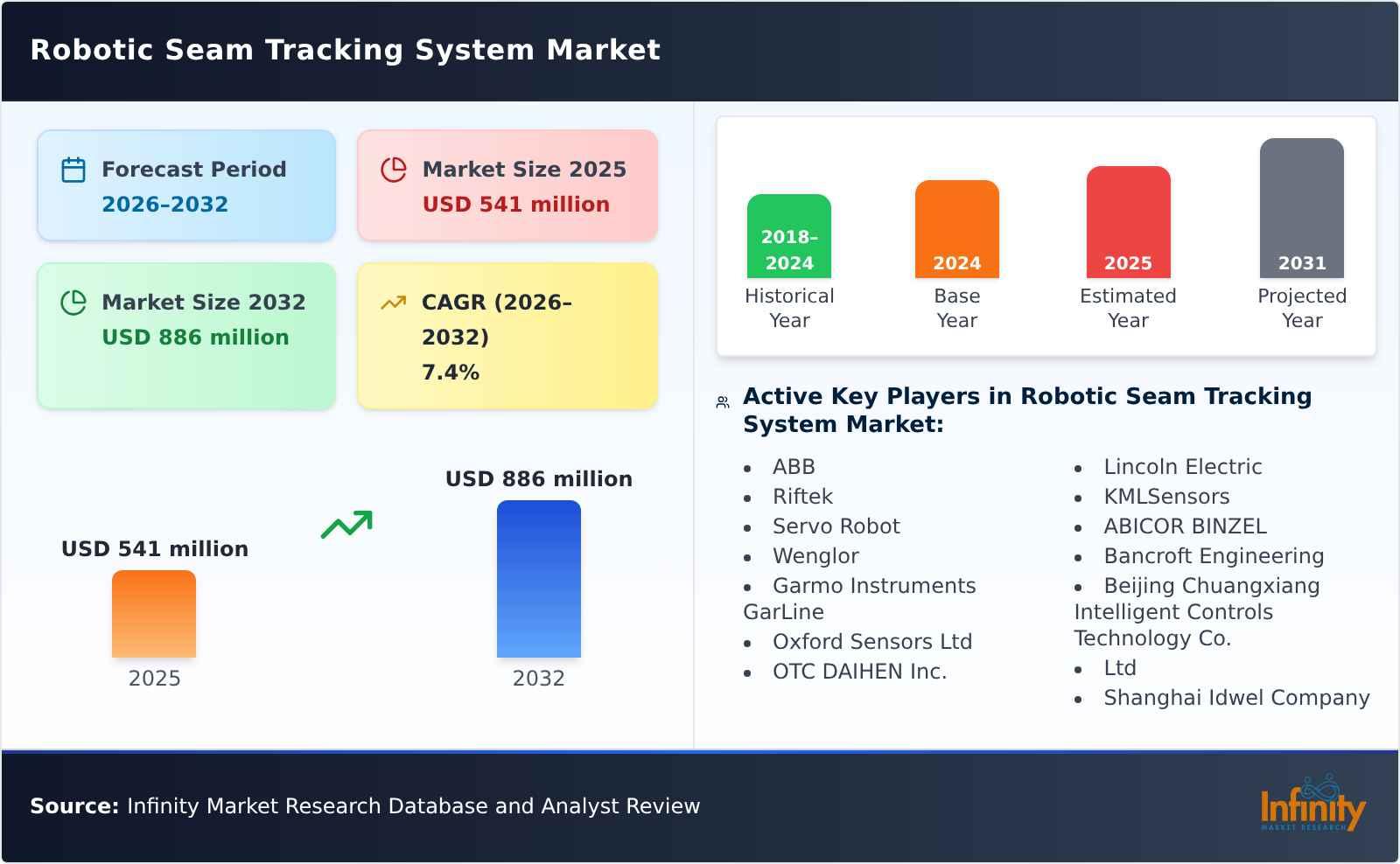 Robotic Seam Tracking System Market