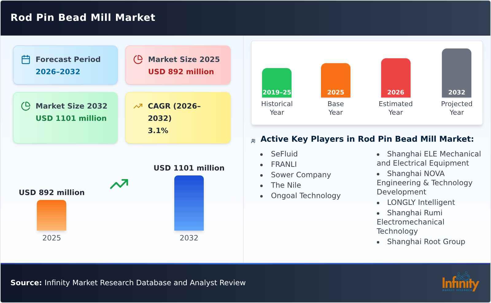 Rod Pin Bead Mill Market