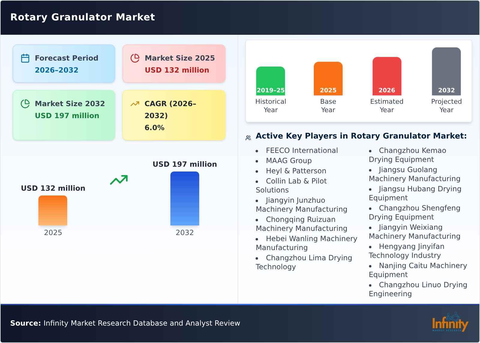 Rotary Granulator Market