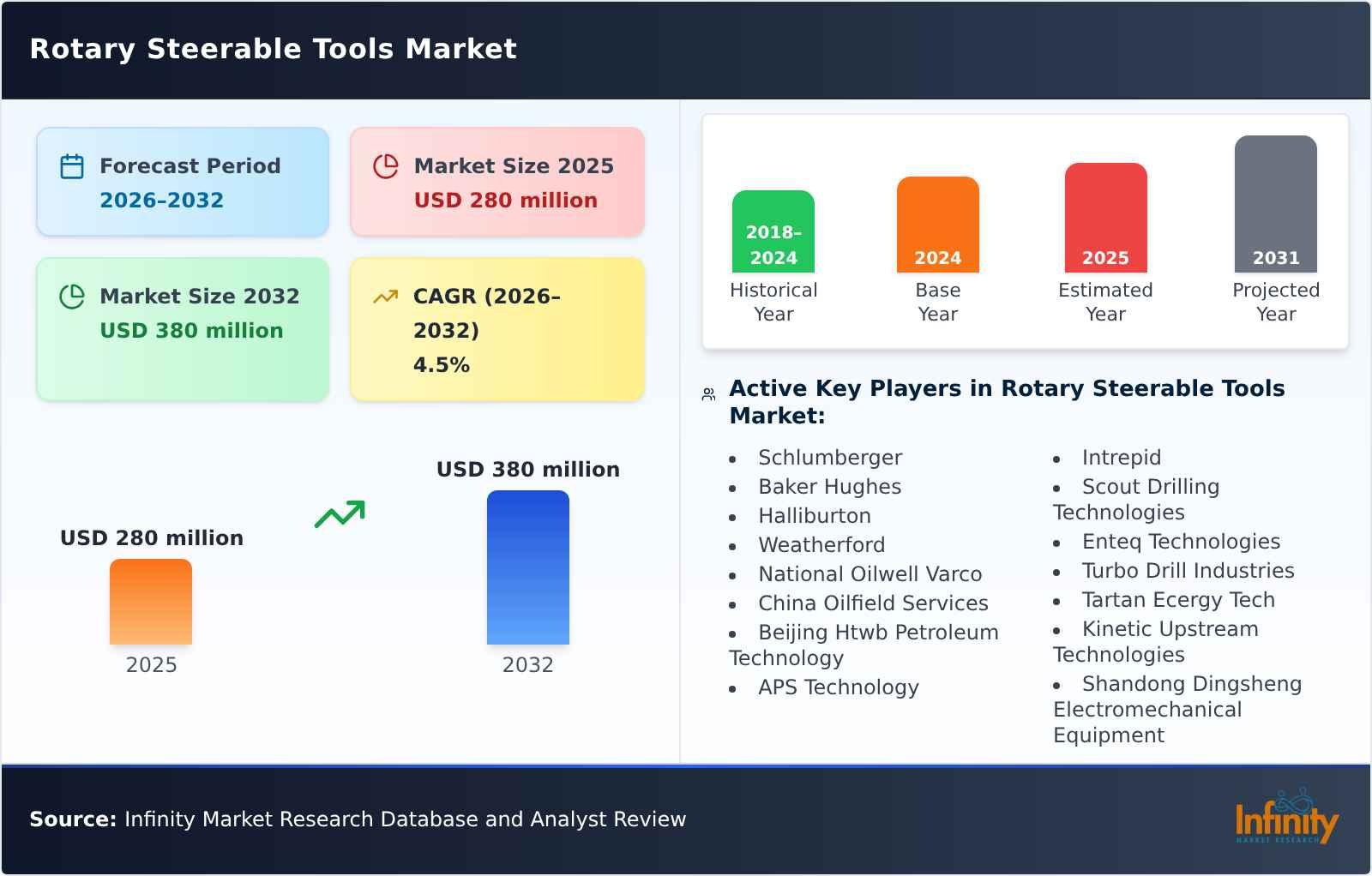 Rotary Steerable Tools Market