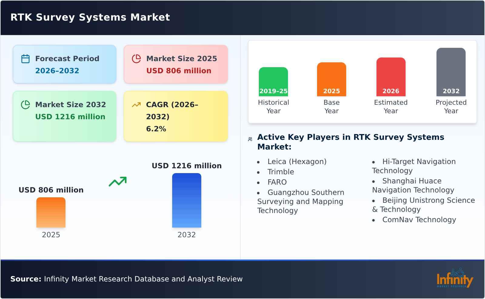 RTK Survey Systems Market