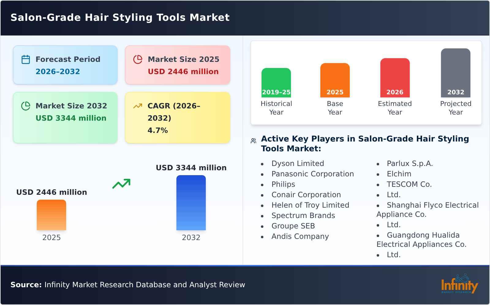 Salon-Grade Hair Styling Tools Market