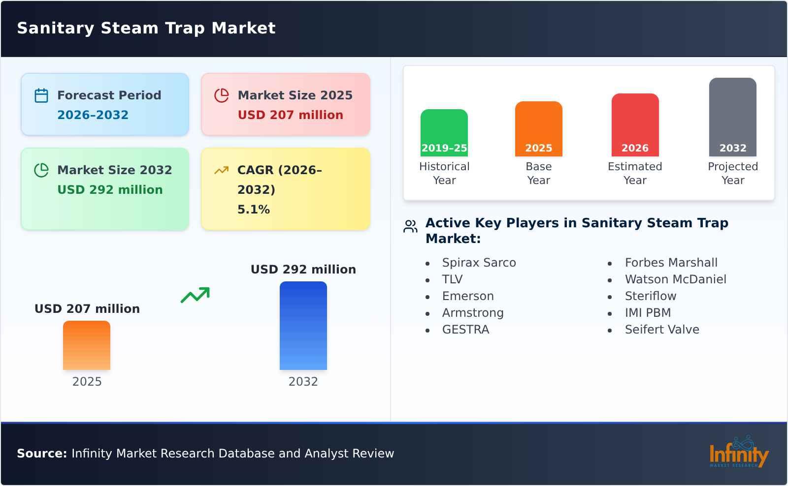 Sanitary Steam Trap Market