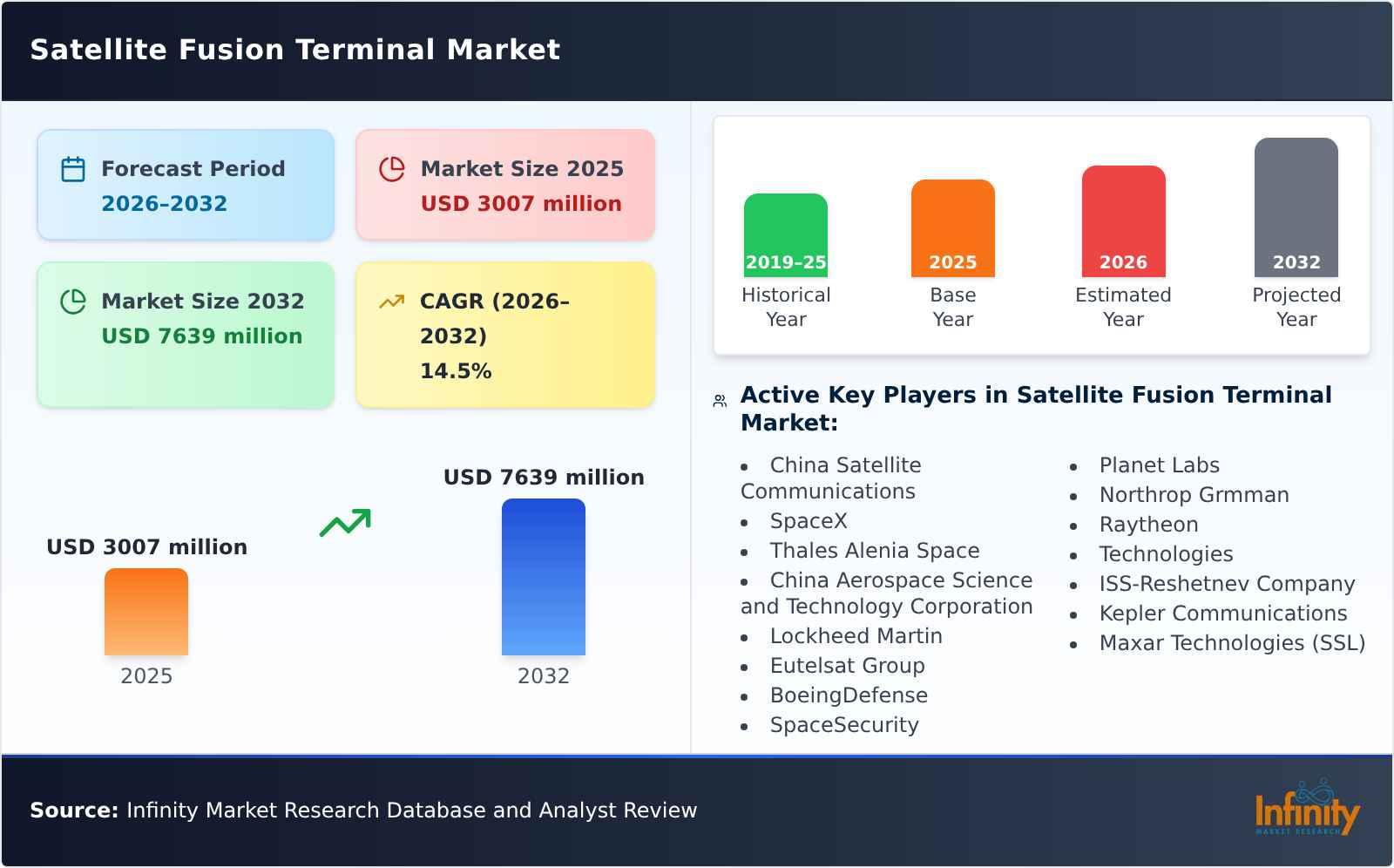 Satellite Fusion Terminal Market