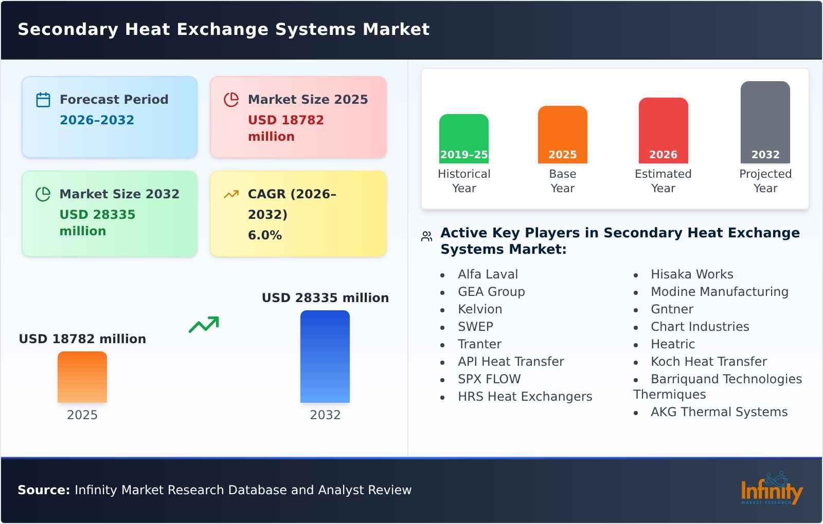 Secondary Heat Exchange Systems Market