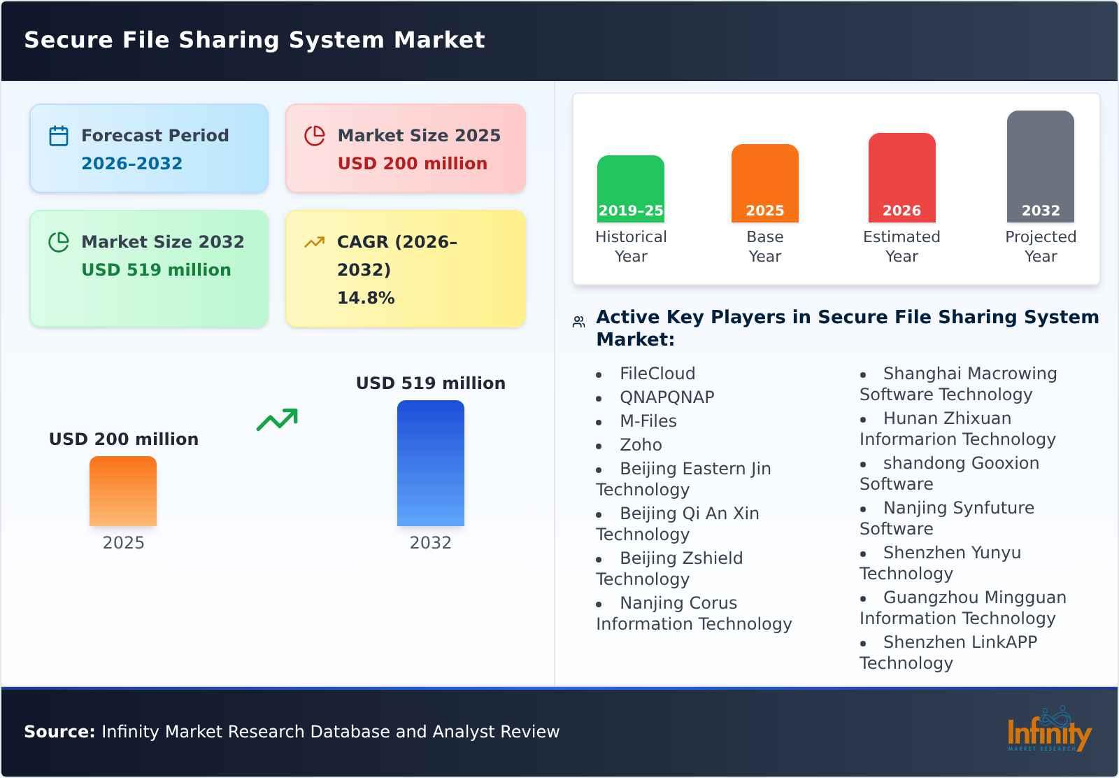 Secure File Sharing System Market