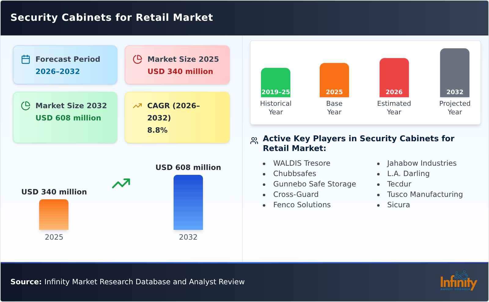 Security Cabinets for Retail Market