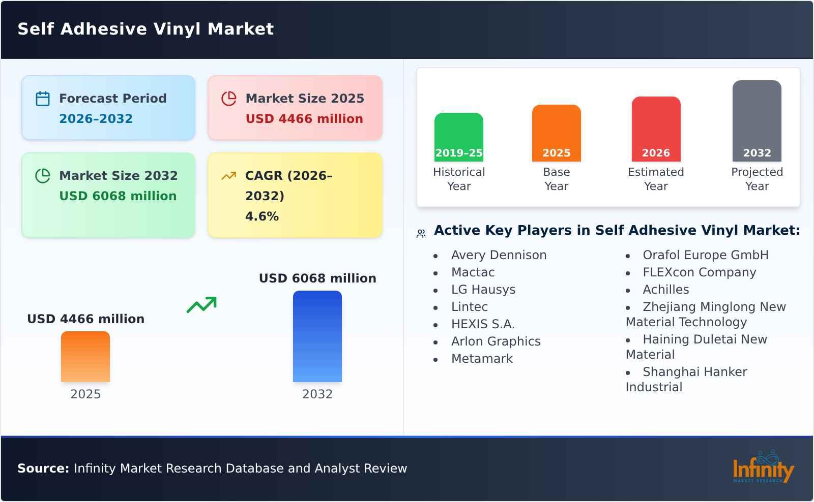 Self Adhesive Vinyl Market